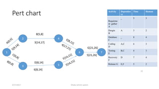 Pert chart
4/17/2017 Dhaka vehicle system
19
1
4
5
2
3
6 7
B[5,8]
3[14,17]
6[8,14]
D[8,14]
G[21,26]
5[21,26]
Activity Dependen
cy
Time Human
Requirme
nt gather
A
_ 5 3
Desgin
B
A 3 2
Database
C
_ 8 4
Coding
D
A,C 6 3
Testing
E
B,C 4 3
Recovery
F
D 7 4
Release G E,F 5 2
 