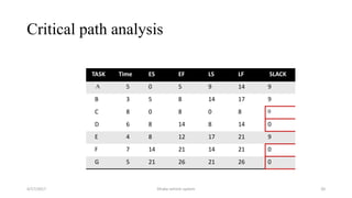 Critical path analysis
TASK Time ES EF LS LF SLACK
A 5 0 5 9 14 9
B 3 5 8 14 17 9
C 8 0 8 0 8 0
D 6 8 14 8 14 0
E 4 8 12 17 21 9
F 7 14 21 14 21 0
G 5 21 26 21 26 0
4/17/2017 Dhaka vehicle system 20
 