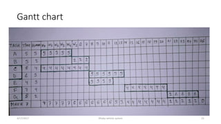 Gantt chart
4/17/2017 Dhaka vehicle system 21
 