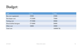 Budget:
Task Cost Total
Buy new equipment 25000 25000
Developer cost 3*25000 75000
Testing cost 2*15000 30000
Hired skilled designer 2*10000 20000
Other cost 10000 10000
Total cost 160000 TK
4/17/2017 Dhaka vehicle system 22
 