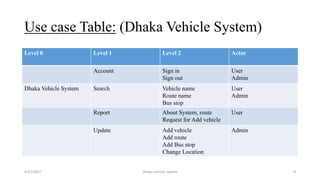 Use case Table: (Dhaka Vehicle System)
Level 0 Level 1 Level 2 Actor
Account Sign in
Sign out
User
Admin
Dhaka Vehicle System Search Vehicle name
Route name
Bus stop
User
Admin
Report About System, route
Request for Add vehicle
User
Update Add vehicle
Add route
Add Bus stop
Change Location
Admin
4/17/2017 Dhaka vehicle system 8
 