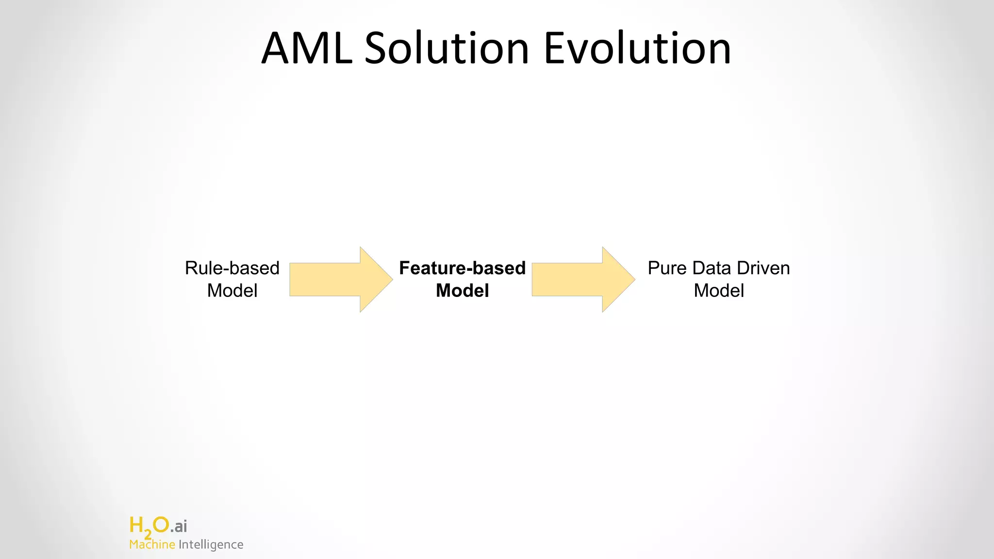 H2
O.ai
Machine Intelligence
AML Solution Evolution
Rule-based
Model
Feature-based
Model
Pure Data Driven
Model
 