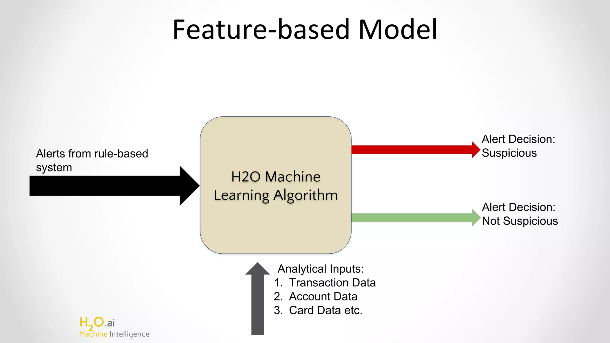 H2
O.ai
Machine Intelligence
Feature-based Model
Alerts from rule-based
system
Alert Decision:
Not Suspicious
H2O Machine
Learning Algorithm
Alert Decision:
Suspicious
Analytical Inputs:
1. Transaction Data
2. Account Data
3. Card Data etc.
 