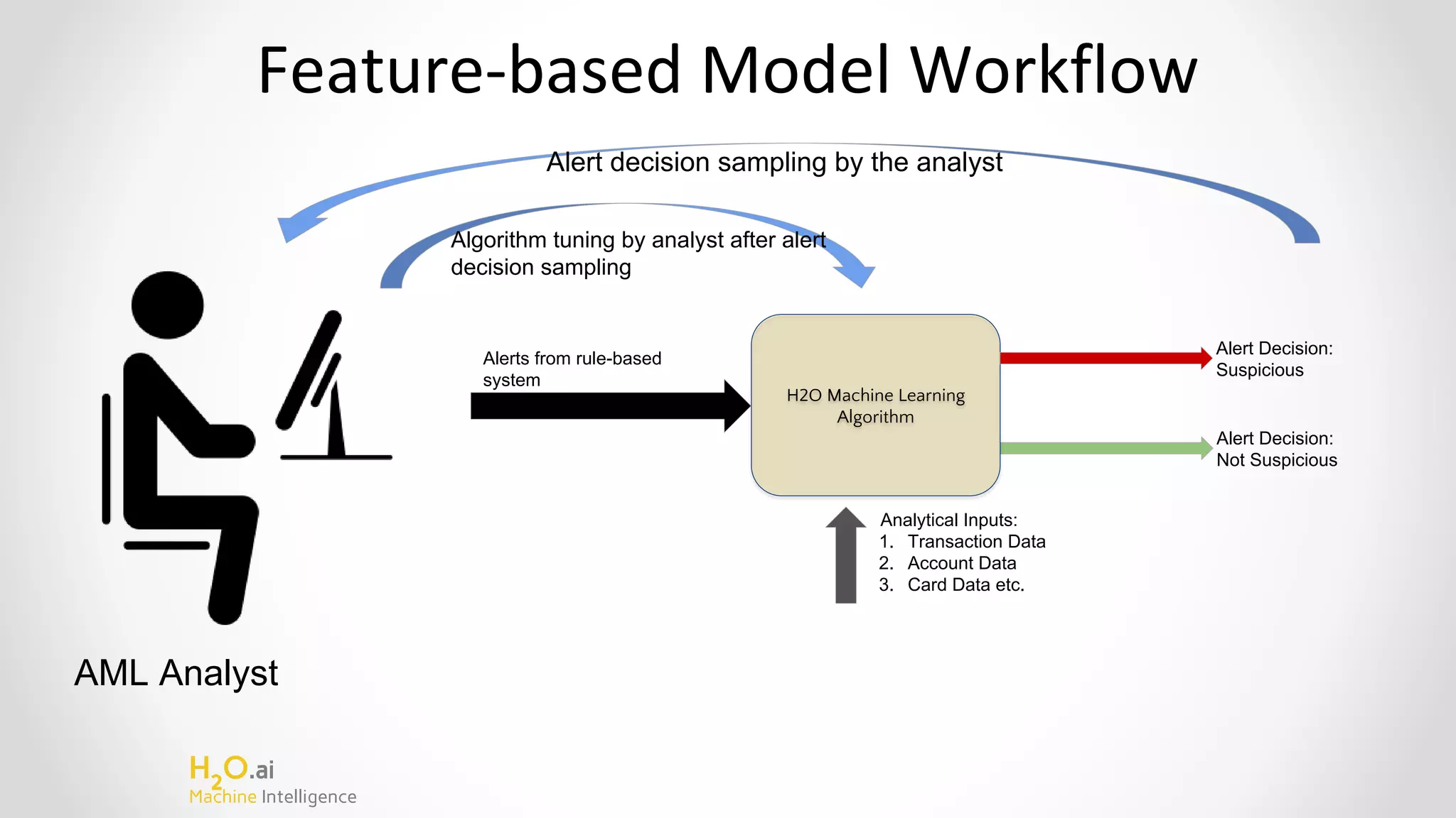 H2
O.ai
Machine Intelligence
Feature-based Model Workflow
Alerts from rule-based
system
Alert Decision:
Not Suspicious
H2O Machine Learning
Algorithm
Alert Decision:
Suspicious
Analytical Inputs:
1. Transaction Data
2. Account Data
3. Card Data etc.
AML Analyst
Alert decision sampling by the analyst
Algorithm tuning by analyst after alert
decision sampling
 