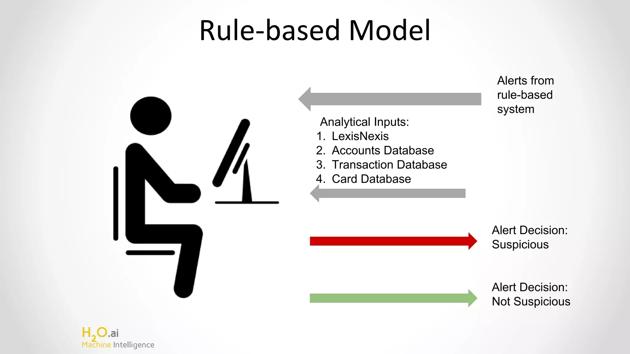 H2
O.ai
Machine Intelligence
Rule-based Model
Alerts from
rule-based
system
Analytical Inputs:
1. LexisNexis
2. Accounts Database
3. Transaction Database
4. Card Database
Alert Decision:
Suspicious
Alert Decision:
Not Suspicious
 