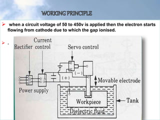  when a circuit voltage of 50 to 450v is applied then the electron starts
flowing from cathode due to which the gap ionised.
 .
 