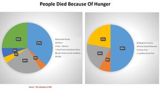 People Died Because Of Hunger
Source : FAO estimates of 2006
50%
8%
20%
22%
Marginal Farmers
Pastoralists/Fishermen
Urban Poor
Landless Rural Poor
37%
4%
24%
4%
6%
25% Asia And Pacific
Others
Sub - Saharan
North East And North Africa
Latin America And caribbean
India
 