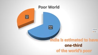 World
67%
India
33%
Poor World
World
India
 