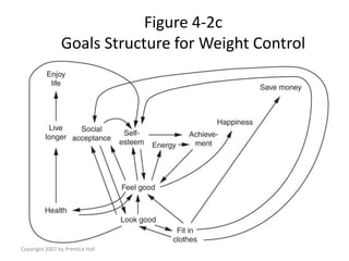 Copyright 2007 by Prentice Hall
Figure 4-2c
Goals Structure for Weight Control
 