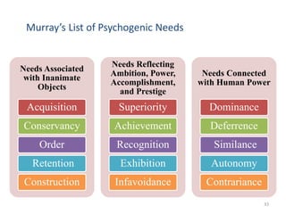 Murray’s List of Psychogenic Needs
33
Needs Associated
with Inanimate
Objects
Acquisition
Conservancy
Order
Retention
Construction
Needs Reflecting
Ambition, Power,
Accomplishment,
and Prestige
Superiority
Achievement
Recognition
Exhibition
Infavoidance
Needs Connected
with Human Power
Dominance
Deferrence
Similance
Autonomy
Contrariance
 