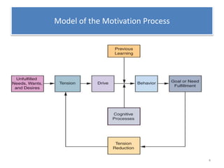 Model of the Motivation Process
4
 