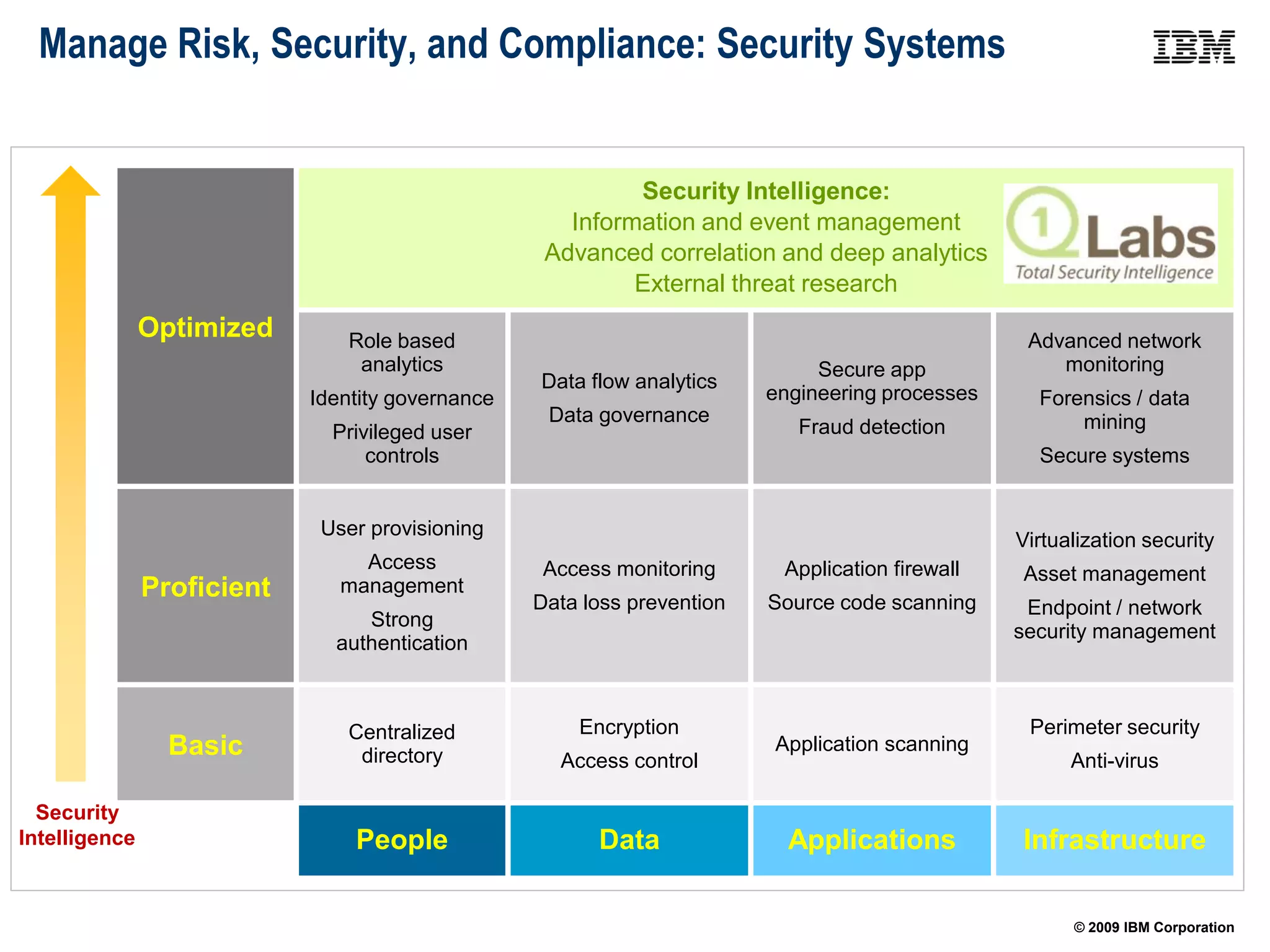 Manage Risk, Security, and Compliance: Security Systems


                                                           Security Intelligence:
                                                     Information and event management
                                                   Advanced correlation and deep analytics
                                                           External threat research
               Optimized        Role based                                                        Advanced network
                                 analytics                                    Secure app             monitoring
                                                  Data flow analytics
                            Identity governance                          engineering processes     Forensics / data
                                                   Data governance                                     mining
                              Privileged user                               Fraud detection
                                  controls                                                         Secure systems


                             User provisioning
                                                                                                 Virtualization security
                                 Access            Access monitoring      Application firewall   Asset management
               Proficient      management
                                                  Data loss prevention   Source code scanning     Endpoint / network
                                 Strong
                                                                                                 security management
                              authentication



                               Centralized            Encryption                                  Perimeter security
                 Basic          directory           Access control
                                                                         Application scanning
                                                                                                       Anti-virus

  Security
Intelligence                    People                  Data               Applications          Infrastructure

                                                                                                       © 2009 IBM Corporation
 