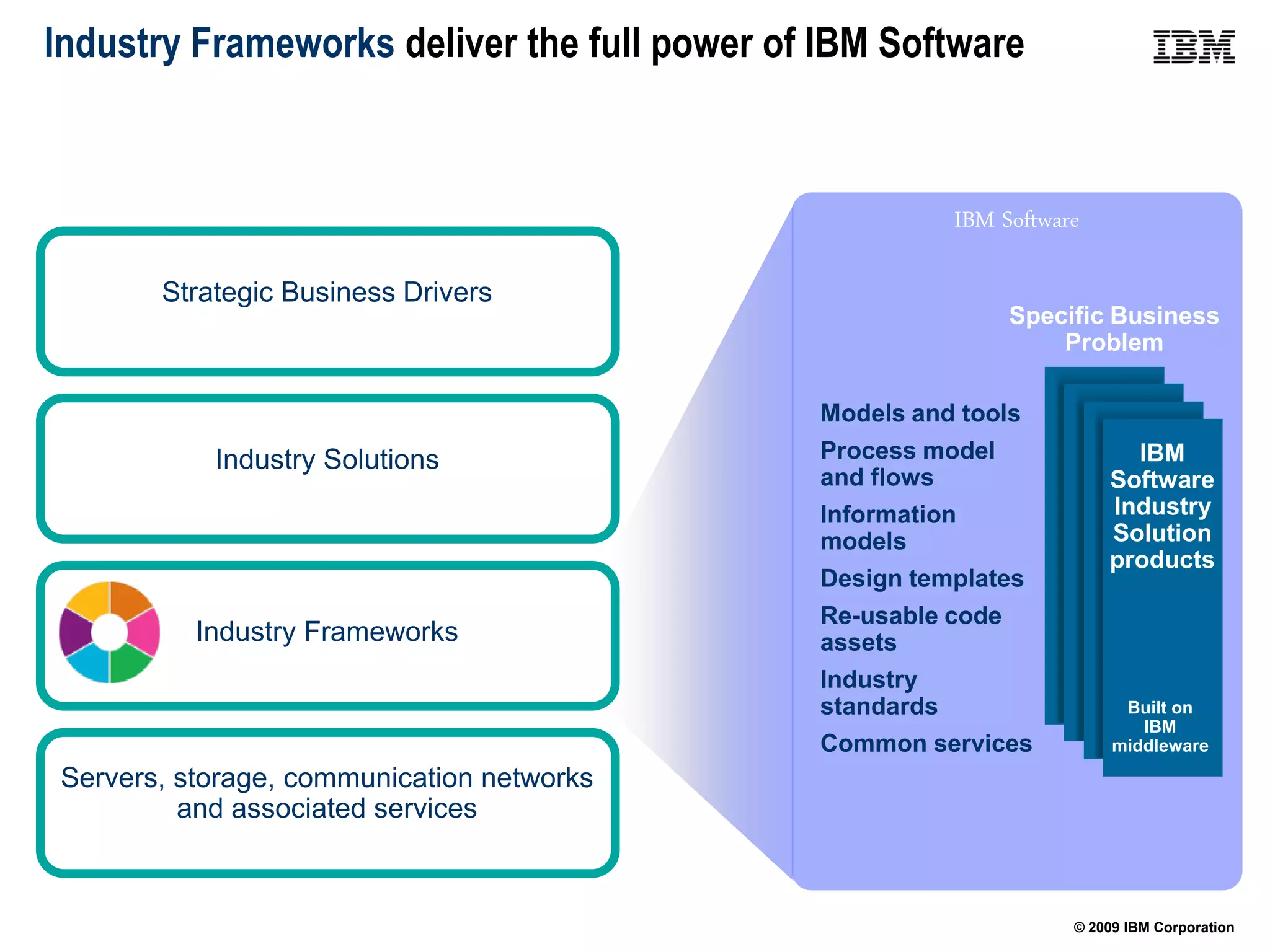 Industry Frameworks deliver the full power of IBM Software



                                                         IBM Software

       Strategic Business Drivers
                                                              Specific Business
                                                                  Problem

                                             Models and tools
           Industry Solutions                Process model                IBM
                                             and flows                  Software
                                             Information                Industry
                                             models                     Solution
                                                                        products
                                             Design templates
                                             Re-usable code
          Industry Frameworks                assets
                                             Industry
                                             standards                    Built on
                                                                            IBM
                                             Common services             middleware

Servers, storage, communication networks
         and associated services



                                                                    © 2009 IBM Corporation
 