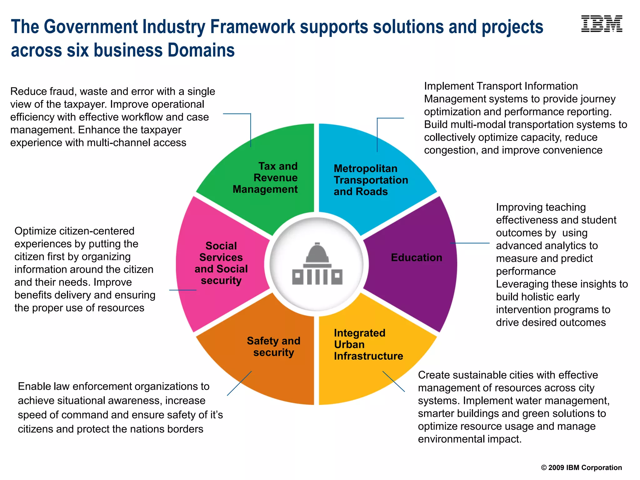 The Government Industry Framework supports solutions and projects
across six business Domains
                                                                               Implement Transport Information
Reduce fraud, waste and error with a single
                                                                               Management systems to provide journey
view of the taxpayer. Improve operational
                                                                               optimization and performance reporting.
efficiency with effective workflow and case
                                                                               Build multi-modal transportation systems to
management. Enhance the taxpayer
                                                                               collectively optimize capacity, reduce
experience with multi-channel access
                                                                               congestion, and improve convenience
                                                  Tax and    Metropolitan
                                                 Revenue     Transportation
                                              Management     and Roads
                                                                                              Improving teaching
                                                                                              effectiveness and student
Optimize citizen-centered                                                                     outcomes by using
experiences by putting the              Social                                                advanced analytics to
citizen first by organizing            Services                         Education             measure and predict
information around the citizen        and Social                                              performance
and their needs. Improve               security                                               Leveraging these insights to
benefits delivery and ensuring                                                                build holistic early
the proper use of resources                                                                   intervention programs to
                                                                                              drive desired outcomes
                                                             Integrated
                                                Safety and   Urban
                                                 security    Infrastructure
                                                                              Create sustainable cities with effective
 Enable law enforcement organizations to                                      management of resources across city
 achieve situational awareness, increase                                      systems. Implement water management,
 speed of command and ensure safety of it’s                                   smarter buildings and green solutions to
 citizens and protect the nations borders                                     optimize resource usage and manage
                                                                              environmental impact.

                                                                                                       © 2009 IBM Corporation
 