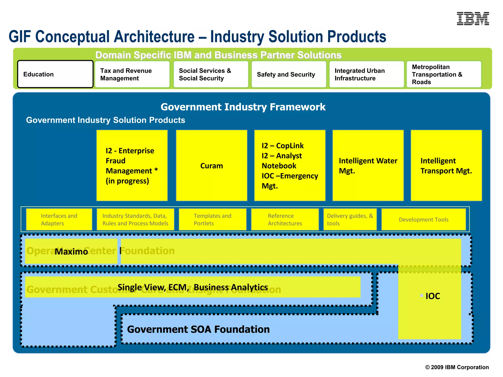 GIF Conceptual Architecture – Industry Solution Products
                        Domain Specific IBM and Business Partner Solutions
                                                                                                                           Metropolitan
                         Tax and Revenue             Social Services &                            Integrated Urban
  Education                                                              Safety and Security                               Transportation &
                         Management                  Social Security                              Infrastructure
                                                                                                                           Roads



                                               Government Industry Framework
  Government Industry Solution Products


                                                                          I2 – CopLink
                          I2 - Enterprise
                                                                          I2 – Analyst
                          Fraud                                                                    Intelligent Water          Intelligent
                                                           Curam          Notebook
                          Management *                                                             Mgt.                       Transport Mgt.
                                                                          IOC –Emergency
                          (in progress)
                                                                          Mgt.


       Interfaces and    Industry Standards, Data,       Templates and      Reference          Delivery guides, &
                                                                                                                       Development Tools
       Adapters          Rules and Process Models        Portlets           Architectures      tools



  Operations Center Foundation
       Maximo


                  Single View, ECM, Business Analytics
  Government Customer Care and Insight Foundation
                                                                                                                               IOC


                                  Government SOA Foundation


                                                                                                                                © 2009 IBM Corporation
 