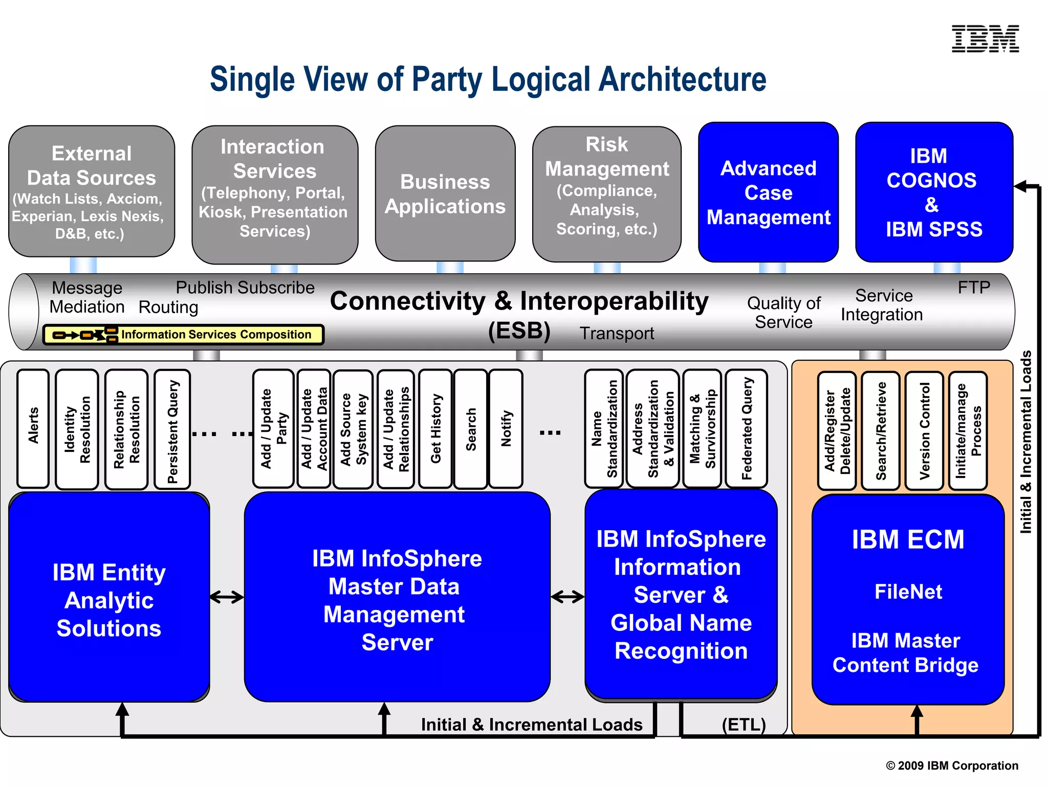 Single View of Party Logical Architecture
     External                                                                      Interaction                                                                                                                                                 Risk
                                                                                                                                                                                                                                                                                                                               Content                                                     IBM
                                                                                                                                                                                                                                                                                                                                                                                        Business
   Data Sources                                                                      Services                                                                                                                                               Management                                                                        Advanced
                                                                                                                                                           Business                                                                         (Compliance,                                                                     Management                                                 COGNOS
                                                                                                                                                                                                                                                                                                                                                                                      Optimization &
(Watch Lists, Axciom,                                                            (Telephony, Portal,                                                                                                                                                                                                                             Case
                                                                                 Kiosk, Presentation                                                      Applications                                                                        Analysis,                                                                      Systems and                                                     &
                                                                                                                                                                                                                                                                                                                                                                                       Performance
Experian, Lexis Nexis,                                                                                                                                                                                                                                                                                                       Management
      D&B, etc.)                                                                      Services)                                                                                                                                             Scoring, etc.)                                                                   Applications                                               IBM SPSS
                                                                                                                                                                                                                                                                                                                                                                                         Services

             Message       Publish Subscribe                                                                                                                                                                                                                                                                                                                               Service                                                                       FTP
             Mediation Routing                                                                                                Connectivity & Interoperability                                                                                                                                                                                       Quality of
                                                                                                                                                                                                                                                                                                                                                                         Integration
                                                                                                                                                                                                                                                                                                                                                     Service
                                      Information Services Composition                                                                                                                                         (ESB)                           Transport




                                                                                                                                                                                                                                                                                                                                                                                                                                                                                           Initial & Incremental Loads
                                                                                                                                                                                                                                                                                                                                              Federated Query
                                                                                                                                                                                                                                                Standardization


                                                                                                                                                                                                                                                                             Standardization
                                                              Persistent Query




                                                                                                                                                                                                                                                                                                                                                                                             Search/Retrieve


                                                                                                                                                                                                                                                                                                                                                                                                                                     Version Control

                                                                                                                                                                                                                                                                                                                                                                                                                                                        Initiate/manage
                                                                                                                                                         Relationships
                                                                                                          Account Data




                                                                                                                                                                                                                                                                                                                                                                 Delete/Update
                                                                                          Add / Update


                                                                                                          Add / Update




                                                                                                                                                                                                                                                                                                                        Survivorship
                                                                                                                                                         Add / Update




                                                                                                                                                                                                                                                                                                                                                                 Add/Register
                                   Relationship




                                                                                                                                                                                                                                                                               & Validation
                                                                                                                                       Add Source
                                                                                                                                       System key




                                                                                                                                                                                     Get History




                                                                                                                                                                                                                                                                                                                         Matching &
               Resolution


                                    Resolution




                                                                                                                                                                                                                                                                                 Address




                                                                                                                                                                                                                                                                                                                                                                                                                                                             Process
                Identity
    Alerts




                                                                                                                                                                                                    Search
                                                                                 … ...

                                                                                                                                                                                                                         Notify




                                                                                                                                                                                                                                                    Name
                                                                                             Party




                                                                                                                                                                                                                                       ...

              Analytical Data                                                                                                Authoritative Source




                                                                                                                                                                                                                                                                                               Probabilistic Matching
                                                                                                                                                                                                                                                      Data Standardization




                                                                                                                                                                                                                                                                                                                                        Enterprise Information




                                                                                                                                                                                                                                                                                                                                                                                                                                                                Compliance and Discovery
                                                                                                                                                                                                                                                                                                                                                                     Digitization of paper

                                                                                                                                                                                                                                                                                                                                                                                                               Content Integration
                                                                                                                                                                                                                                                  IBM InfoSphere                                                                                                                IBM ECM


                                                                                                                                                                                                                                                                              Data Cleansing




                                                                                                                                                                                                                                                                                                                                                                       Content ingest /
                                                                                                                                                                                                     Duplicate Suspect
                                                                                                         Audit and History




                                                                                                                                                                 Data Stewardship




                                                                                                                                                                                                                                                                                                                                                                                                                                        Content based
                                                                                                                              Event Detection


                                                                                                                                                Relationships




                                                                                                                        IBM InfoSphere
                                                                                                                                                Hierarchies &
                                             Rule Detection




                                                                                                                                                                                                                                                                                                                                             Integration
                                                                                                                                                                                                                             Management
                                                                                                                                                                                    Management



                                                                                                                                                                                                                             Data Quality
                                                                                                                                                                                    Critical Data
                            Management




                                                                                                                                                                                                       Processing




                                                                                                                                                                                                                                                    Information




                                                                                                                                                                                                                                                                                                                                                                                                                                          workflow
                                                              Anonymous




                                                                                         Security &




              IBM Entity
                                                              Resolution
 Resolution


               Visualizer




                                                                                          Privacy




                                                                                                                                                                                                                                                                                                                           ETL
                              Identity




                                                                                                                          Master Data
  Engine




                Analytic                                                                                                                                                                                                                              Server &                                                                                                                               FileNet
                                                                                                                         Management                                                                                                                Global Name
               Solutions                                                                                                                                                                                                                                                                                                                                             IBM Master
                                                                                                                            Server                                                                                                                  Recognition
                                                                                                                                                                                                                                                                                                                                                                    Content Bridge
 Analysis and Discovery                                                                                                             MDM Services                                                                                                Information Integration                                                                                          Content Management

                                                                                                                                                                                    Initial & Incremental Loads                                                                                                                        (ETL)

                                                                                                                                                                                                                                                                                                                                                                                                         © 2009 IBM Corporation
 