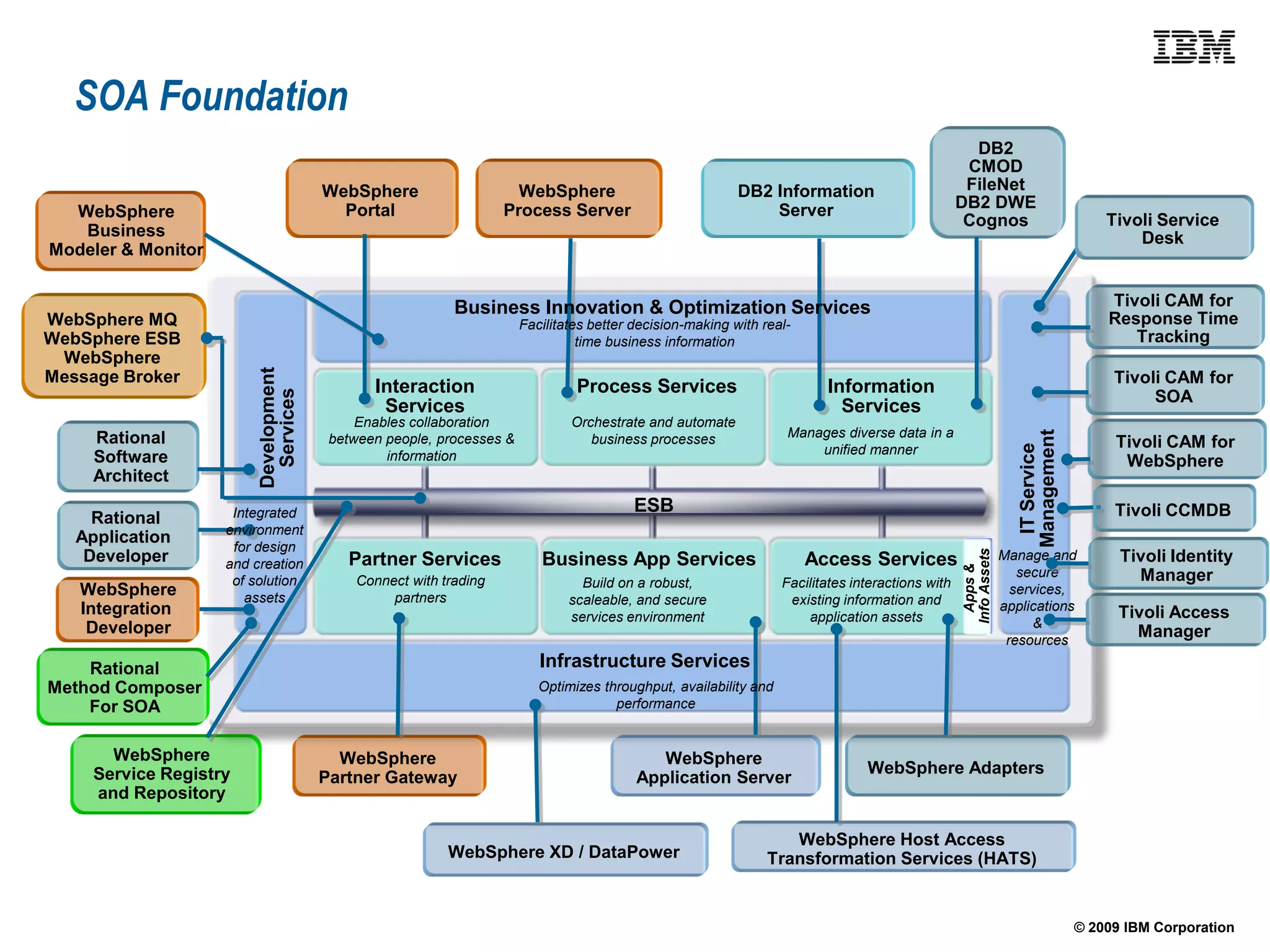 SOA Foundation
                                                                                                                                                    DB2
                                                                                                                                                   CMOD
                                       WebSphere                     WebSphere                            DB2 Information                          FileNet
                                         Portal                    Process Server                             Server                              DB2 DWE
  WebSphere                                                                                                                                                                          Tivoli Service
                                                                                                                                                   Cognos
   Business                                                                                                                                                                              Desk
Modeler & Monitor


                                                           Business Innovation & Optimization Services                                                                               Tivoli CAM for
WebSphere MQ                                                          Facilitates better decision-making with real-                                                                  Response Time
WebSphere ESB                                                                   time business information                                                                               Tracking
 WebSphere
                         Development




Message Broker                                                                                                                                                                        Tivoli CAM for
                                              Interaction                      Process Services                          Information
                           Services




                                                                                                                                                                                           SOA
                                               Services                                                                    Services
                                            Enables collaboration             Orchestrate and automate
                                                                                                                  Manages diverse data in a




                                                                                                                                                                   Management
     Rational                           between people, processes &              business processes                                                                                   Tivoli CAM for




                                                                                                                                                                    IT Service
                                                                                                                      unified manner
     Software                                   information                                                                                                                            WebSphere
     Architect

                     Integrated                                                          ESB                                                                                          Tivoli CCMDB
     Rational
                    environment
   Application
                     for design




                                                                                                                                                  Info Assets
    Developer       and creation          Partner Services               Business App Services                        Access Services                           Manage and             Tivoli Identity




                                                                                                                                                    Apps &
                                                                                                                                                                   secure                Manager
                     of solution            Connect with trading                Build on a robust,                Facilitates interactions with
   WebSphere           assets                    partners
                                                                                                                                                                  services,
                                                                              scaleable, and secure                existing information and                     applications
   Integration                                                                services environment                    application assets                                               Tivoli Access
    Developer                                                                                                                                                         &
                                                                                                                                                                 resources
                                                                                                                                                                                         Manager

    Rational                                                             Infrastructure Services
Method Composer                                                          Optimizes throughput, availability and
    For SOA                                                                          performance


       WebSphere                         WebSphere                                          WebSphere
     Service Registry                                                                                                           WebSphere Adapters
                                       Partner Gateway                                   Application Server
     and Repository

                                                                                                                  WebSphere Host Access
                                                          WebSphere XD / DataPower                             Transformation Services (HATS)


                                                                                                                                                                                 © 2009 IBM Corporation
 