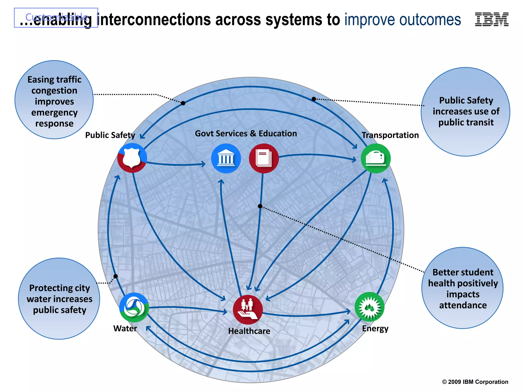 …enabling interconnections across systems to improve outcomes
Customizable




 Easing traffic
  congestion
   improves                                                                       Public Safety
  emergency                                                                     increases use of
   response                                                                       public transit
                  Public Safety   Govt Services & Education   Transportation




                                                                                Better student
 Protecting city                                                               health positively
 water increases                                                                   impacts
  public safety                                                                  attendance

                         Water            Healthcare          Energy




                                                                                  © 2009 IBM Corporation
 
