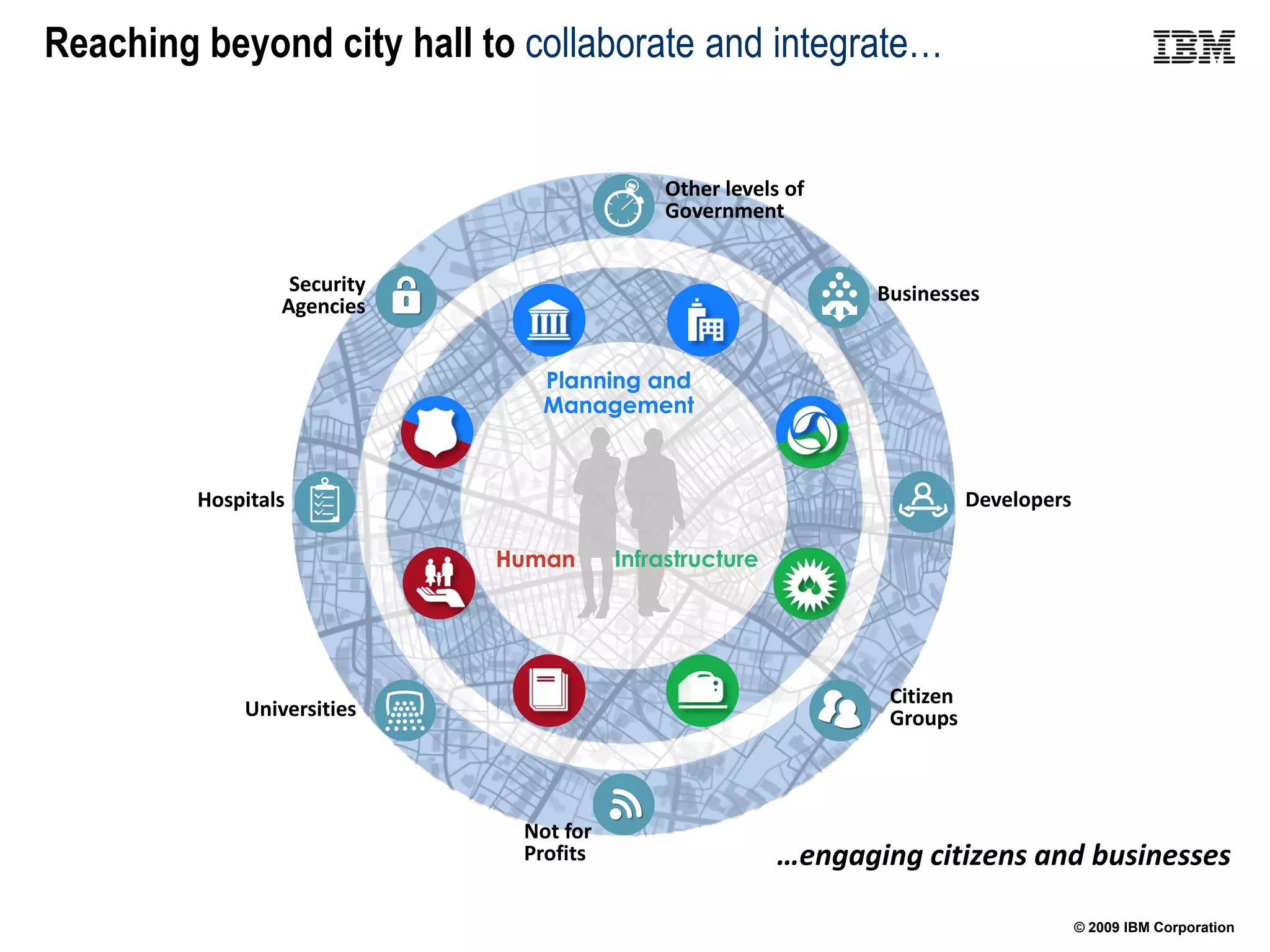 Reaching beyond city hall to collaborate and integrate…


                                            Other levels of
                                            Government


                  Security                                      Businesses
                 Agencies


                               Planning and
                               Management



         Hospitals                                                         Developers

                             Human      Infrastructure




                                                                 Citizen
             Universities                                        Groups



                              Not for
                              Profits                    …engaging citizens and businesses

                                                                                        © 2009 IBM Corporation
 
