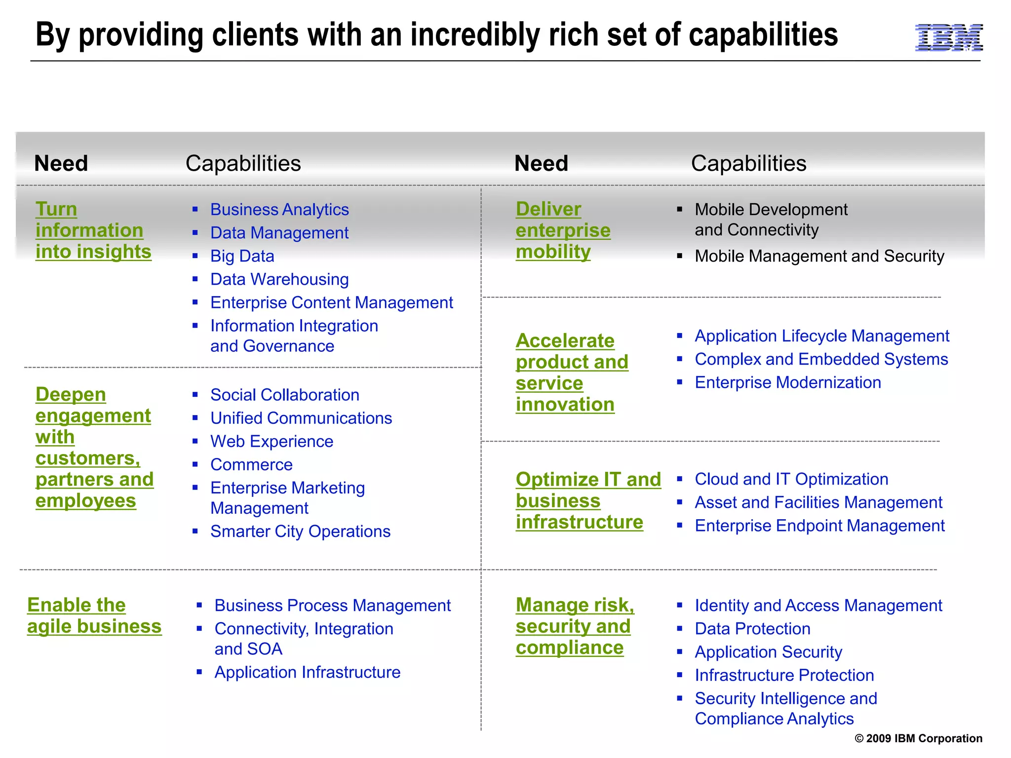 By providing clients with an incredibly rich set of capabilities


Need             Capabilities                        Need                  Capabilities
Turn                Business Analytics              Deliver            Mobile Development
information         Data Management                 enterprise          and Connectivity
into insights       Big Data                        mobility           Mobile Management and Security
                    Data Warehousing
                    Enterprise Content Management
                    Information Integration
                                                     Accelerate         Application Lifecycle Management
                     and Governance
                                                     product and        Complex and Embedded Systems
                                                     service            Enterprise Modernization
Deepen            Social Collaboration
                                                     innovation
engagement        Unified Communications
with              Web Experience
customers,        Commerce
partners and      Enterprise Marketing              Optimize IT and  Cloud and IT Optimization
employees          Management                        business         Asset and Facilities Management
                  Smarter City Operations
                                                     infrastructure   Enterprise Endpoint Management



Enable the         Business Process Management      Manage risk,         Identity and Access Management
agile business     Connectivity, Integration        security and         Data Protection
                    and SOA                          compliance           Application Security
                   Application Infrastructure                            Infrastructure Protection
                                                                          Security Intelligence and
                                                                           Compliance Analytics
                                                                                              © 2009 IBM Corporation
 