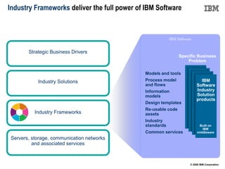 Industry Frameworks deliver the full power of IBM Software



                                                         IBM Software

       Strategic Business Drivers
                                                              Specific Business
                                                                  Problem

                                             Models and tools
           Industry Solutions                Process model                IBM
                                             and flows                  Software
                                             Information                Industry
                                             models                     Solution
                                                                        products
                                             Design templates
                                             Re-usable code
          Industry Frameworks                assets
                                             Industry
                                             standards                    Built on
                                                                            IBM
                                             Common services             middleware

Servers, storage, communication networks
         and associated services



                                                                    © 2009 IBM Corporation
 