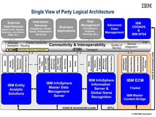 Single View of Party Logical Architecture
     External                                                                      Interaction                                                                                                                                                 Risk
                                                                                                                                                                                                                                                                                                                               Content                                                     IBM
                                                                                                                                                                                                                                                                                                                                                                                        Business
   Data Sources                                                                      Services                                                                                                                                               Management                                                                        Advanced
                                                                                                                                                           Business                                                                         (Compliance,                                                                     Management                                                 COGNOS
                                                                                                                                                                                                                                                                                                                                                                                      Optimization &
(Watch Lists, Axciom,                                                            (Telephony, Portal,                                                                                                                                                                                                                             Case
                                                                                 Kiosk, Presentation                                                      Applications                                                                        Analysis,                                                                      Systems and                                                     &
                                                                                                                                                                                                                                                                                                                                                                                       Performance
Experian, Lexis Nexis,                                                                                                                                                                                                                                                                                                       Management
      D&B, etc.)                                                                      Services)                                                                                                                                             Scoring, etc.)                                                                   Applications                                               IBM SPSS
                                                                                                                                                                                                                                                                                                                                                                                         Services

             Message       Publish Subscribe                                                                                                                                                                                                                                                                                                                               Service                                                                       FTP
             Mediation Routing                                                                                                Connectivity & Interoperability                                                                                                                                                                                       Quality of
                                                                                                                                                                                                                                                                                                                                                                         Integration
                                                                                                                                                                                                                                                                                                                                                     Service
                                      Information Services Composition                                                                                                                                         (ESB)                           Transport




                                                                                                                                                                                                                                                                                                                                                                                                                                                                                           Initial & Incremental Loads
                                                                                                                                                                                                                                                                                                                                              Federated Query
                                                                                                                                                                                                                                                Standardization


                                                                                                                                                                                                                                                                             Standardization
                                                              Persistent Query




                                                                                                                                                                                                                                                                                                                                                                                             Search/Retrieve


                                                                                                                                                                                                                                                                                                                                                                                                                                     Version Control

                                                                                                                                                                                                                                                                                                                                                                                                                                                        Initiate/manage
                                                                                                                                                         Relationships
                                                                                                          Account Data




                                                                                                                                                                                                                                                                                                                                                                 Delete/Update
                                                                                          Add / Update


                                                                                                          Add / Update




                                                                                                                                                                                                                                                                                                                        Survivorship
                                                                                                                                                         Add / Update




                                                                                                                                                                                                                                                                                                                                                                 Add/Register
                                   Relationship




                                                                                                                                                                                                                                                                               & Validation
                                                                                                                                       Add Source
                                                                                                                                       System key




                                                                                                                                                                                     Get History




                                                                                                                                                                                                                                                                                                                         Matching &
               Resolution


                                    Resolution




                                                                                                                                                                                                                                                                                 Address




                                                                                                                                                                                                                                                                                                                                                                                                                                                             Process
                Identity
    Alerts




                                                                                                                                                                                                    Search
                                                                                 … ...

                                                                                                                                                                                                                         Notify




                                                                                                                                                                                                                                                    Name
                                                                                             Party




                                                                                                                                                                                                                                       ...

              Analytical Data                                                                                                Authoritative Source




                                                                                                                                                                                                                                                                                               Probabilistic Matching
                                                                                                                                                                                                                                                      Data Standardization




                                                                                                                                                                                                                                                                                                                                        Enterprise Information




                                                                                                                                                                                                                                                                                                                                                                                                                                                                Compliance and Discovery
                                                                                                                                                                                                                                                                                                                                                                     Digitization of paper

                                                                                                                                                                                                                                                                                                                                                                                                               Content Integration
                                                                                                                                                                                                                                                  IBM InfoSphere                                                                                                                IBM ECM


                                                                                                                                                                                                                                                                              Data Cleansing




                                                                                                                                                                                                                                                                                                                                                                       Content ingest /
                                                                                                                                                                                                     Duplicate Suspect
                                                                                                         Audit and History




                                                                                                                                                                 Data Stewardship




                                                                                                                                                                                                                                                                                                                                                                                                                                        Content based
                                                                                                                              Event Detection


                                                                                                                                                Relationships




                                                                                                                        IBM InfoSphere
                                                                                                                                                Hierarchies &
                                             Rule Detection




                                                                                                                                                                                                                                                                                                                                             Integration
                                                                                                                                                                                                                             Management
                                                                                                                                                                                    Management



                                                                                                                                                                                                                             Data Quality
                                                                                                                                                                                    Critical Data
                            Management




                                                                                                                                                                                                       Processing




                                                                                                                                                                                                                                                    Information




                                                                                                                                                                                                                                                                                                                                                                                                                                          workflow
                                                              Anonymous




                                                                                         Security &




              IBM Entity
                                                              Resolution
 Resolution


               Visualizer




                                                                                          Privacy




                                                                                                                                                                                                                                                                                                                           ETL
                              Identity




                                                                                                                          Master Data
  Engine




                Analytic                                                                                                                                                                                                                              Server &                                                                                                                               FileNet
                                                                                                                         Management                                                                                                                Global Name
               Solutions                                                                                                                                                                                                                                                                                                                                             IBM Master
                                                                                                                            Server                                                                                                                  Recognition
                                                                                                                                                                                                                                                                                                                                                                    Content Bridge
 Analysis and Discovery                                                                                                             MDM Services                                                                                                Information Integration                                                                                          Content Management

                                                                                                                                                                                    Initial & Incremental Loads                                                                                                                        (ETL)

                                                                                                                                                                                                                                                                                                                                                                                                         © 2009 IBM Corporation
 