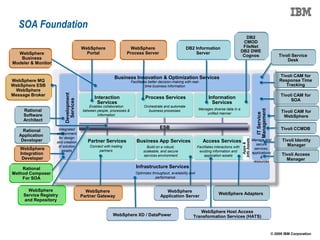 SOA Foundation
                                                                                                                                                    DB2
                                                                                                                                                   CMOD
                                       WebSphere                     WebSphere                            DB2 Information                          FileNet
                                         Portal                    Process Server                             Server                              DB2 DWE
  WebSphere                                                                                                                                                                          Tivoli Service
                                                                                                                                                   Cognos
   Business                                                                                                                                                                              Desk
Modeler & Monitor


                                                           Business Innovation & Optimization Services                                                                               Tivoli CAM for
WebSphere MQ                                                          Facilitates better decision-making with real-                                                                  Response Time
WebSphere ESB                                                                   time business information                                                                               Tracking
 WebSphere
                         Development




Message Broker                                                                                                                                                                        Tivoli CAM for
                                              Interaction                      Process Services                          Information
                           Services




                                                                                                                                                                                           SOA
                                               Services                                                                    Services
                                            Enables collaboration             Orchestrate and automate
                                                                                                                  Manages diverse data in a




                                                                                                                                                                   Management
     Rational                           between people, processes &              business processes                                                                                   Tivoli CAM for




                                                                                                                                                                    IT Service
                                                                                                                      unified manner
     Software                                   information                                                                                                                            WebSphere
     Architect

                     Integrated                                                          ESB                                                                                          Tivoli CCMDB
     Rational
                    environment
   Application
                     for design




                                                                                                                                                  Info Assets
    Developer       and creation          Partner Services               Business App Services                        Access Services                           Manage and             Tivoli Identity




                                                                                                                                                    Apps &
                                                                                                                                                                   secure                Manager
                     of solution            Connect with trading                Build on a robust,                Facilitates interactions with
   WebSphere           assets                    partners
                                                                                                                                                                  services,
                                                                              scaleable, and secure                existing information and                     applications
   Integration                                                                services environment                    application assets                                               Tivoli Access
    Developer                                                                                                                                                         &
                                                                                                                                                                 resources
                                                                                                                                                                                         Manager

    Rational                                                             Infrastructure Services
Method Composer                                                          Optimizes throughput, availability and
    For SOA                                                                          performance


       WebSphere                         WebSphere                                          WebSphere
     Service Registry                                                                                                           WebSphere Adapters
                                       Partner Gateway                                   Application Server
     and Repository

                                                                                                                  WebSphere Host Access
                                                          WebSphere XD / DataPower                             Transformation Services (HATS)


                                                                                                                                                                                 © 2009 IBM Corporation
 