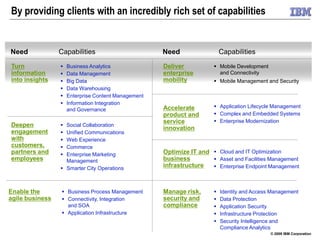 By providing clients with an incredibly rich set of capabilities


Need             Capabilities                        Need                  Capabilities
Turn                Business Analytics              Deliver            Mobile Development
information         Data Management                 enterprise          and Connectivity
into insights       Big Data                        mobility           Mobile Management and Security
                    Data Warehousing
                    Enterprise Content Management
                    Information Integration
                                                     Accelerate         Application Lifecycle Management
                     and Governance
                                                     product and        Complex and Embedded Systems
                                                     service            Enterprise Modernization
Deepen            Social Collaboration
                                                     innovation
engagement        Unified Communications
with              Web Experience
customers,        Commerce
partners and      Enterprise Marketing              Optimize IT and  Cloud and IT Optimization
employees          Management                        business         Asset and Facilities Management
                  Smarter City Operations
                                                     infrastructure   Enterprise Endpoint Management



Enable the         Business Process Management      Manage risk,         Identity and Access Management
agile business     Connectivity, Integration        security and         Data Protection
                    and SOA                          compliance           Application Security
                   Application Infrastructure                            Infrastructure Protection
                                                                          Security Intelligence and
                                                                           Compliance Analytics
                                                                                              © 2009 IBM Corporation
 