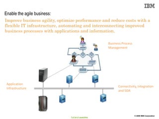 Enable the agile business:
Improve business agility, optimize performance and reduce costs with a
flexible IT infrastructure, automating and interconnecting improved
business processes with applications and information.

                                                           Business Process
                                                           Management




 Application
                                                                 Connectivity, Integration
 Infrastructure
                                                                 and SOA




                                                                              © 2009 IBM Corporation
                               Full list of capabilities
 