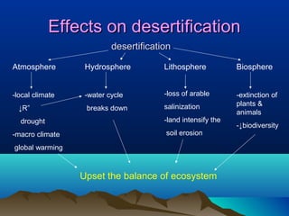 Effects on desertification
desertification
Atmosphere

Hydrosphere

Lithosphere

Biosphere

-local climate

-water cycle

-loss of arable

breaks down

salinization

-extinction of
plants &
animals

↓R”
drought
-macro climate

-land intensify the
soil erosion

global warming

Upset the balance of ecosystem

-↓biodiversity

 