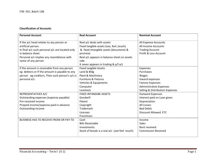 What are the various examples of nominal real and personal accounts?