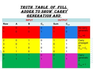 Page 5
TRUTH TAbLE OF FULL
ADDER TO SHOW CARRY
GENERATION AND
PROPAGATIONINPUT OUTPUT
Row A B Cin Sum Cout
0 0 0 0 0 0 No carry
generatio
n
Cout =0
1 0 0 1 1 0
2 0 1 0 1 0 Carry
propagati
on
Cout = Cin
3 0 1 1 0 1
4 1 0 0 1 0
5 1 0 1 0 1
6 1 1 0 0 1 Carry
generatio
n
Cout = 1
7 1 1 1 1 1
 