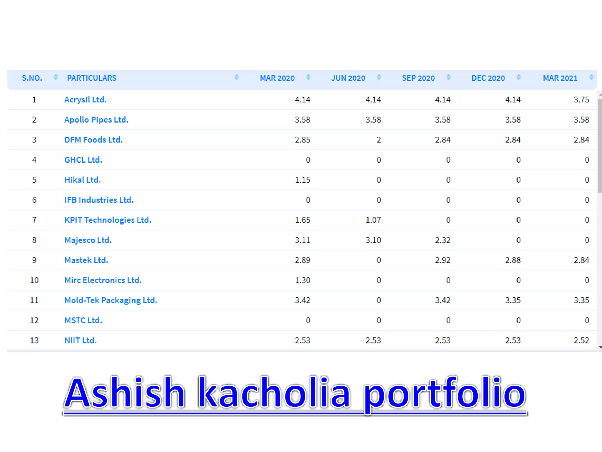 Ashish kacholia portfolio | PPT