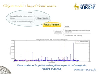 Object model : bag-of-visual words
Visual codebooks for positive and negative samples of ‘car’ category in
PASCAL VOC 2006
 