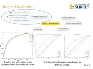 Improve Classification
Training and test images in the
dataset scaled down by same factor.
Training and test images scaled down by
different factors.
 