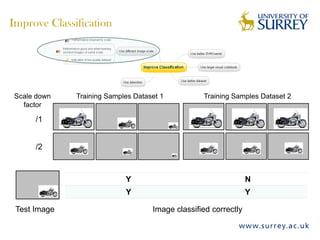 Improve Classification
Training Samples Dataset 1 Training Samples Dataset 2Scale down
factor
/1
/2
Y N
Y Y
Test Image Image classified correctly
 