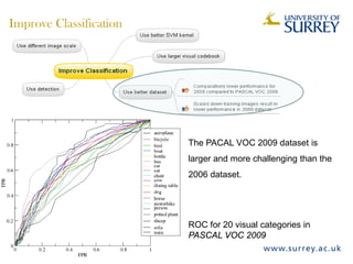 Improve Classification
ROC for 20 visual categories in
PASCAL VOC 2009
The PACAL VOC 2009 dataset is
larger and more challenging than the
2006 dataset.
 