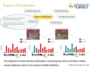 Improve Classification
The detection at each iteration estimates a bounding box which provides a better
visual codebook which in turn leads to better detection.
 