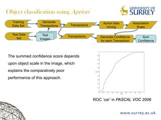 Object classification using Apriori
Training
Data Set
Test Data
Set
Generate
Transactions Transactions
Apriori data
mining
Association
Rules
Generate Confidence
for each Transaction
Sum
Confidence
TransactionsTest
Images
ROC ‘car’ in PASCAL VOC 2006
The summed confidence score depends
upon object scale in the image, which
explains the comparatively poor
performance of this approach.
 