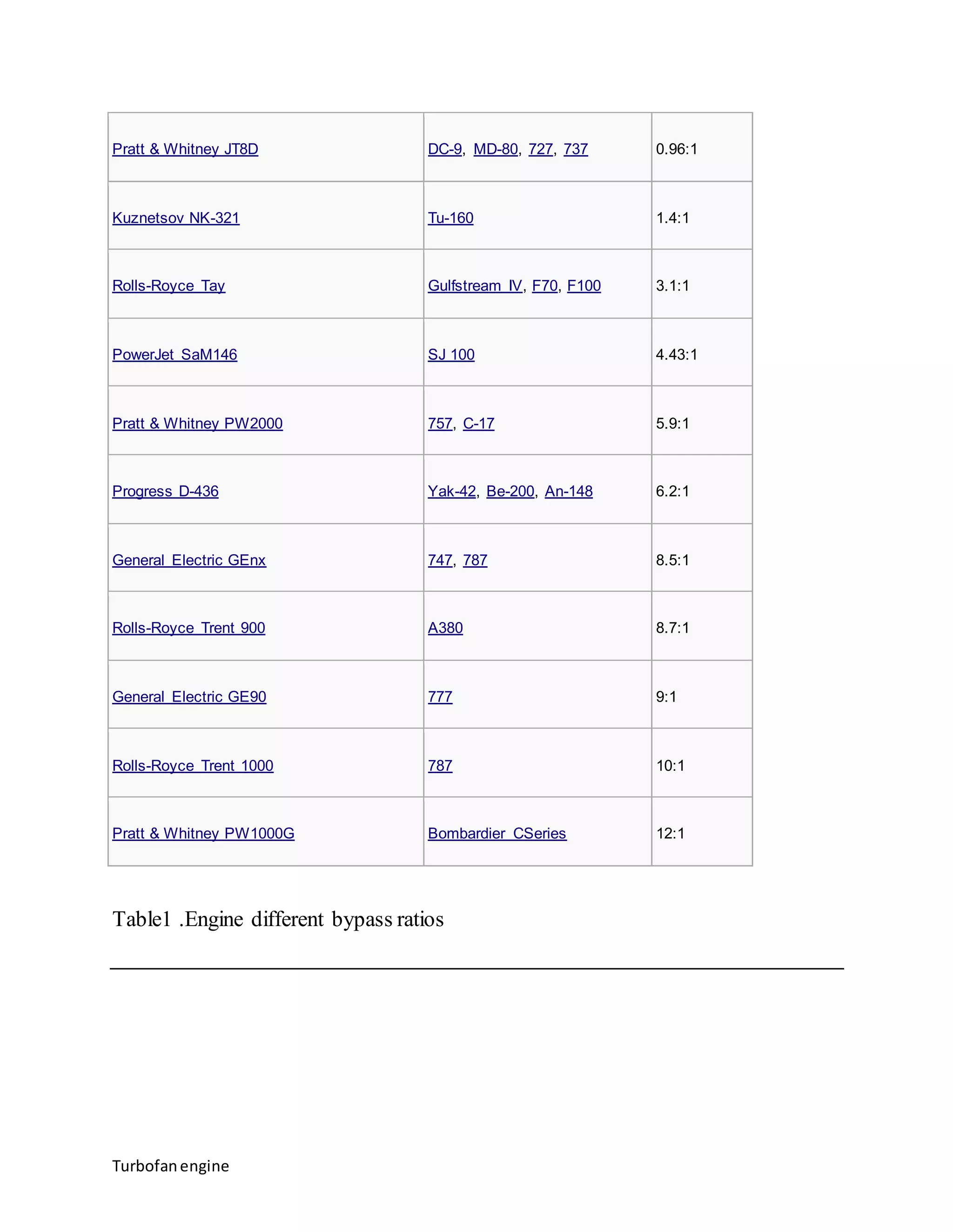 Pratt & Whitney JT8D DC-9, MD-80, 727, 737 0.96:1 
Kuznetsov NK-321 Tu-160 1.4:1 
Rolls-Royce Tay Gulfstream IV, F70, F100 3.1:1 
PowerJet SaM146 SJ 100 4.43:1 
Pratt & Whitney PW2000 757, C-17 5.9:1 
Progress D-436 Yak-42, Be-200, An-148 6.2:1 
General Electric GEnx 747, 787 8.5:1 
Rolls-Royce Trent 900 A380 8.7:1 
General Electric GE90 777 9:1 
Rolls-Royce Trent 1000 787 10:1 
Pratt & Whitney PW1000G Bombardier CSeries 12:1 
Table1 .Engine different bypass ratios 
Turbofan engine 
 