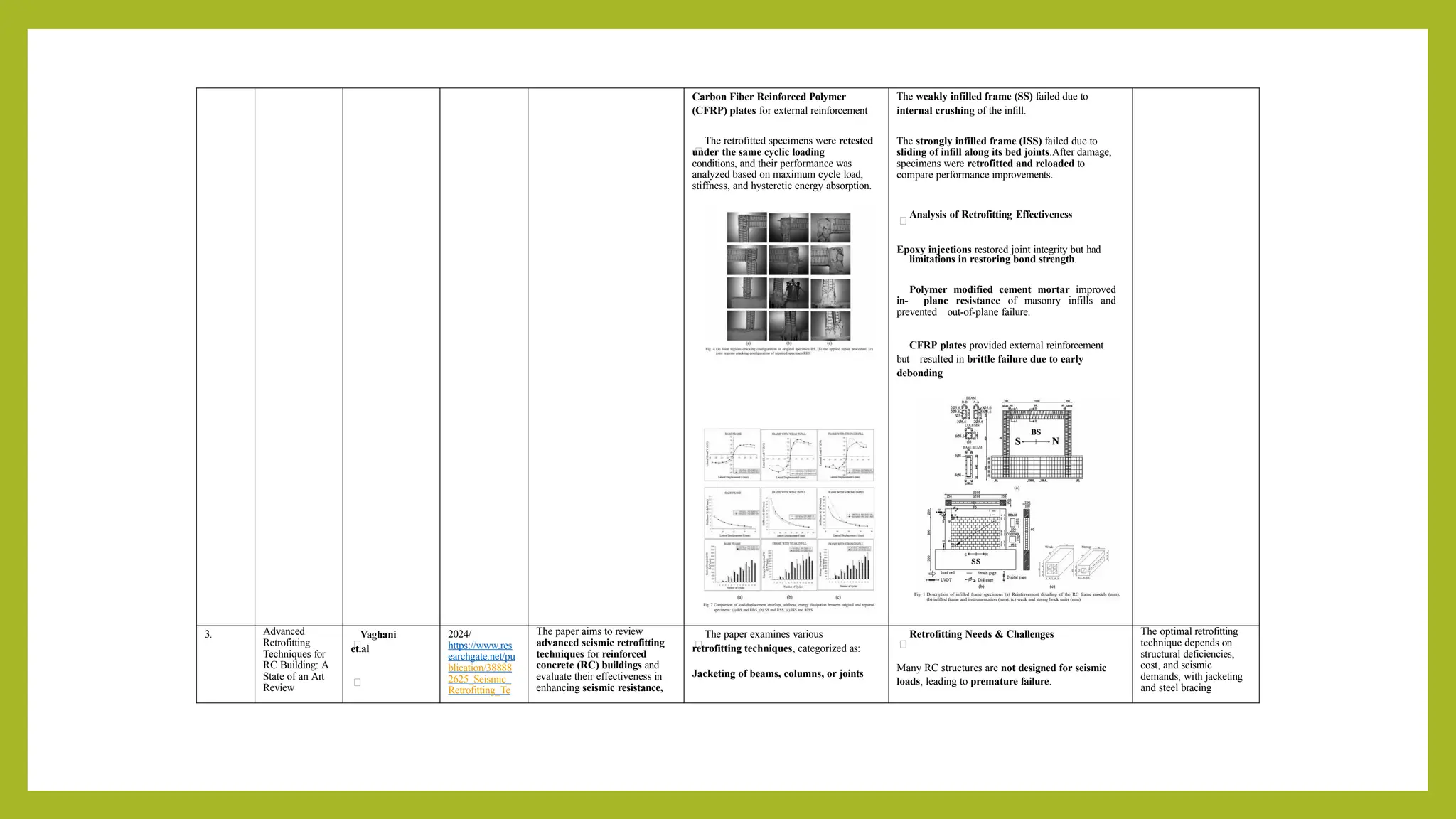 Carbon Fiber Reinforced Polymer
(CFRP) plates for external reinforcement
The retrofitted specimens were retested
under the same cyclic loading
conditions, and their performance was
analyzed based on maximum cycle load,
stiffness, and hysteretic energy absorption.
The weakly infilled frame (SS) failed due to
internal crushing of the infill.
The strongly infilled frame (ISS) failed due to
sliding of infill along its bed joints.After damage,
specimens were retrofitted and reloaded to
compare performance improvements.
Analysis of Retrofitting Effectiveness
Epoxy injections restored joint integrity but had
limitations in restoring bond strength.
Polymer modified cement mortar improved
in- plane resistance of masonry infills and
prevented out-of-plane failure.
CFRP plates provided external reinforcement
but resulted in brittle failure due to early
debonding
3. Advanced
Retrofitting
Techniques for
RC Building: A
State of an Art
Review
Vaghani
et.al
2024/
https://www.res
earchgate.net/pu
blication/38888
2625_Seismic_
Retrofitting_Te
The paper aims to review
advanced seismic retrofitting
techniques for reinforced
concrete (RC) buildings and
evaluate their effectiveness in
enhancing seismic resistance,
The paper examines various
retrofitting techniques, categorized as:
Jacketing of beams, columns, or joints
Retrofitting Needs & Challenges
Many RC structures are not designed for seismic
loads, leading to premature failure.
The optimal retrofitting
technique depends on
structural deficiencies,
cost, and seismic
demands, with jacketing
and steel bracing
 