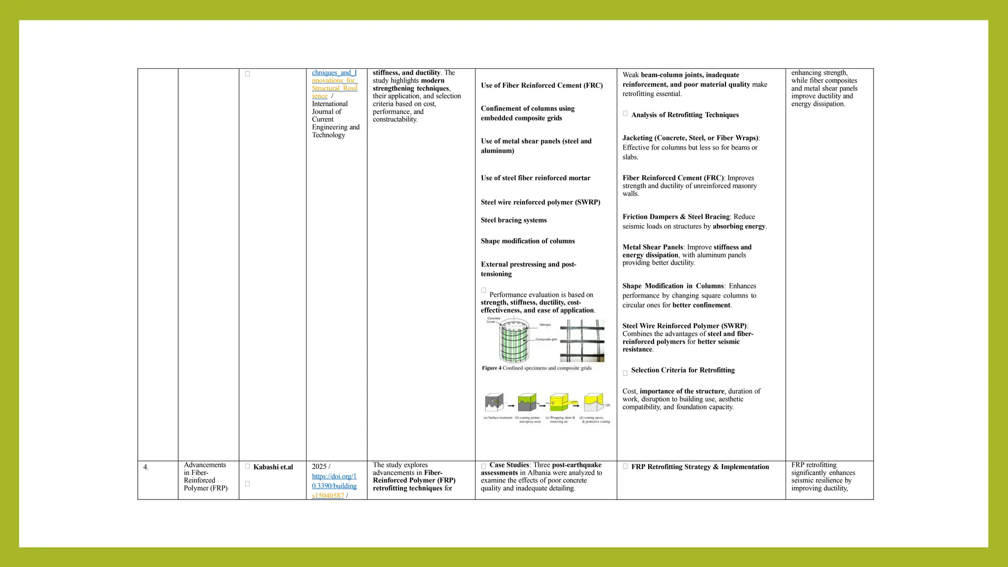 chniques_and_I
nnovations_for_
Structural_Resil
ience /
International
Journal of
Current
Engineering and
Technology
stiffness, and ductility. The
study highlights modern
strengthening techniques,
their application, and selection
criteria based on cost,
performance, and
constructability.
Use of Fiber Reinforced Cement (FRC)
Confinement of columns using
embedded composite grids
Use of metal shear panels (steel and
aluminum)
Use of steel fiber reinforced mortar
Steel wire reinforced polymer (SWRP)
Steel bracing systems
Shape modification of columns
External prestressing and post-
tensioning
Performance evaluation is based on
strength, stiffness, ductility, cost-
effectiveness, and ease of application.
Weak beam-column joints, inadequate
reinforcement, and poor material quality make
retrofitting essential.
Analysis of Retrofitting Techniques
Jacketing (Concrete, Steel, or Fiber Wraps):
Effective for columns but less so for beams or
slabs.
Fiber Reinforced Cement (FRC): Improves
strength and ductility of unreinforced masonry
walls.
Friction Dampers & Steel Bracing: Reduce
seismic loads on structures by absorbing energy.
Metal Shear Panels: Improve stiffness and
energy dissipation, with aluminum panels
providing better ductility.
Shape Modification in Columns: Enhances
performance by changing square columns to
circular ones for better confinement.
Steel Wire Reinforced Polymer (SWRP):
Combines the advantages of steel and fiber-
reinforced polymers for better seismic
resistance.
Selection Criteria for Retrofitting
Cost, importance of the structure, duration of
work, disruption to building use, aesthetic
compatibility, and foundation capacity.
enhancing strength,
while fiber composites
and metal shear panels
improve ductility and
energy dissipation.
4. Advancements
in Fiber-
Reinforced
Polymer (FRP)
Kabashi et.al 2025 /
https://doi.org/1
0.3390/building
s15040587 /
The study explores
advancements in Fiber-
Reinforced Polymer (FRP)
retrofitting techniques for
Case Studies: Three post-earthquake
assessments in Albania were analyzed to
examine the effects of poor concrete
quality and inadequate detailing.
FRP Retrofitting Strategy & Implementation FRP retrofitting
significantly enhances
seismic resilience by
improving ductility,
 