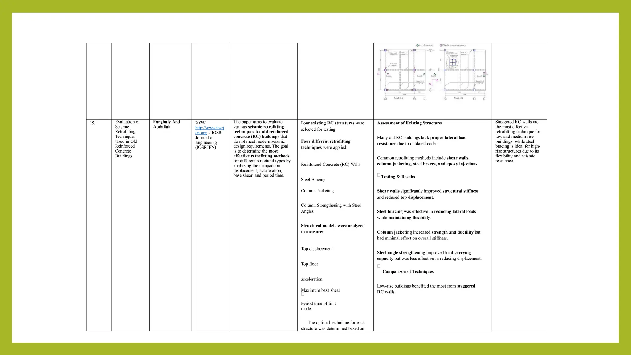 .
15. Evaluation of
Seismic
Retrofitting
Techniques
Used in Old
Reinforced
Concrete
Buildings
Farghaly And
Abdallah
2025/
http://www.iosrj
en.org / IOSR
Journal of
Engineering
(IOSRJEN)
The paper aims to evaluate
various seismic retrofitting
techniques for old reinforced
concrete (RC) buildings that
do not meet modern seismic
design requirements. The goal
is to determine the most
effective retrofitting methods
for different structural types by
analyzing their impact on
displacement, acceleration,
base shear, and period time.
Four existing RC structures were
selected for testing.
Four different retrofitting
techniques were applied:
Reinforced Concrete (RC) Walls
Steel Bracing
Column Jacketing
Column Strengthening with Steel
Angles
Structural models were analyzed
to measure:
Top displacement
Top floor
acceleration
Maximum base shear
Period time of first
mode
The optimal technique for each
structure was determined based on
Assessment of Existing Structures
Many old RC buildings lack proper lateral load
resistance due to outdated codes.
Common retrofitting methods include shear walls,
column jacketing, steel braces, and epoxy injections.
Testing & Results
Shear walls significantly improved structural stiffness
and reduced top displacement.
Steel bracing was effective in reducing lateral loads
while maintaining flexibility.
Column jacketing increased strength and ductility but
had minimal effect on overall stiffness.
Steel angle strengthening improved load-carrying
capacity but was less effective in reducing displacement.
Comparison of Techniques
Low-rise buildings benefited the most from staggered
RC walls.
Staggered RC walls are
the most effective
retrofitting technique for
low and medium-rise
buildings, while steel
bracing is ideal for high-
rise structures due to its
flexibility and seismic
resistance.
 