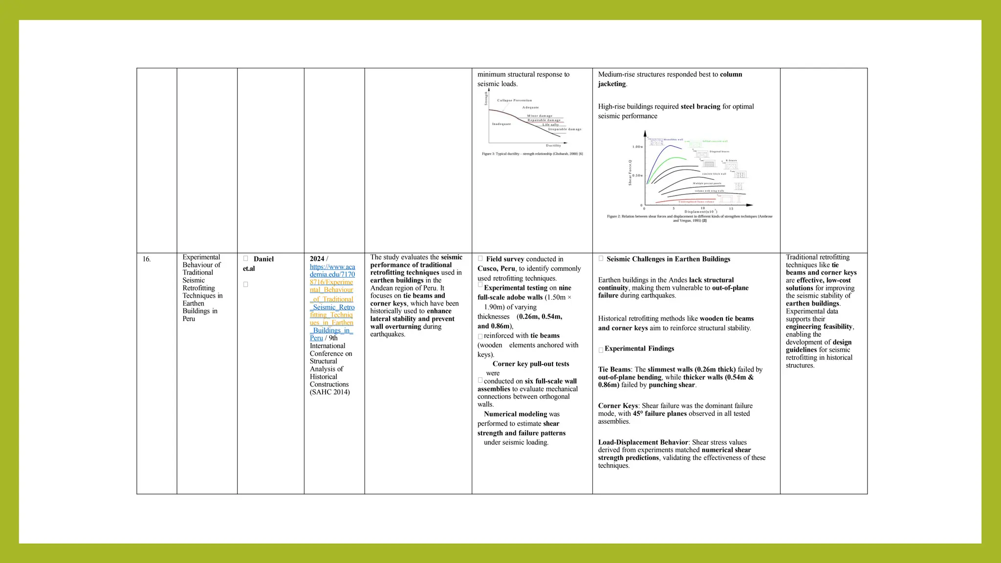 minimum structural response to
seismic loads.
Medium-rise structures responded best to column
jacketing.
High-rise buildings required steel bracing for optimal
seismic performance
16. Experimental
Behaviour of
Traditional
Seismic
Retrofitting
Techniques in
Earthen
Buildings in
Peru
Daniel
et.al
2024 /
https://www.aca
demia.edu/7170
8716/Experime
ntal_Behaviour
_of_Traditional
_Seismic_Retro
fitting_Techniq
ues_in_Earthen
_Buildings_in_
Peru / 9th
International
Conference on
Structural
Analysis of
Historical
Constructions
(SAHC 2014)
The study evaluates the seismic
performance of traditional
retrofitting techniques used in
earthen buildings in the
Andean region of Peru. It
focuses on tie beams and
corner keys, which have been
historically used to enhance
lateral stability and prevent
wall overturning during
earthquakes.
Field survey conducted in
Cusco, Peru, to identify commonly
used retrofitting techniques.
Experimental testing on nine
full-scale adobe walls (1.50m ×
1.90m) of varying
thicknesses (0.26m, 0.54m,
and 0.86m),
reinforced with tie beams
(wooden elements anchored with
keys).
Corner key pull-out tests
were
conducted on six full-scale wall
assemblies to evaluate mechanical
connections between orthogonal
walls.
Numerical modeling was
performed to estimate shear
strength and failure patterns
under seismic loading.
Seismic Challenges in Earthen Buildings
Earthen buildings in the Andes lack structural
continuity, making them vulnerable to out-of-plane
failure during earthquakes.
Historical retrofitting methods like wooden tie beams
and corner keys aim to reinforce structural stability.
Experimental Findings
Tie Beams: The slimmest walls (0.26m thick) failed by
out-of-plane bending, while thicker walls (0.54m &
0.86m) failed by punching shear.
Corner Keys: Shear failure was the dominant failure
mode, with 45° failure planes observed in all tested
assemblies.
Load-Displacement Behavior: Shear stress values
derived from experiments matched numerical shear
strength predictions, validating the effectiveness of these
techniques.
Traditional retrofitting
techniques like tie
beams and corner keys
are effective, low-cost
solutions for improving
the seismic stability of
earthen buildings.
Experimental data
supports their
engineering feasibility,
enabling the
development of design
guidelines for seismic
retrofitting in historical
structures.
 