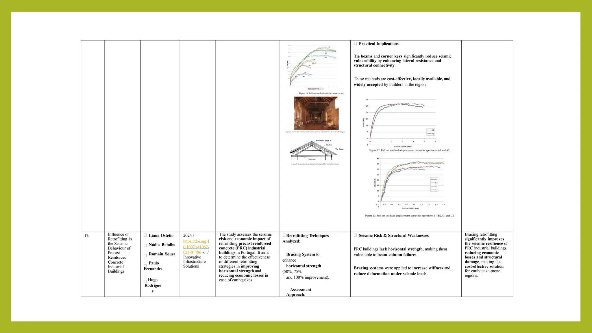 Practical Implications
Tie beams and corner keys significantly reduce seismic
vulnerability by enhancing lateral resistance and
structural connectivity.
These methods are cost-effective, locally available, and
widely accepted by builders in the region.
17. Influence of
Retrofitting in
the Seismic
Behaviour of
Precast
Reinforced
Concrete
Industrial
Buildings
Liana Ostetto
Nádia Batalha
Romain Sousa
Paulo
Fernandes
Hugo
Rodrigue
s
2024 /
https://doi.org/1
0.1007/s41062-
024-01786-x /
Innovative
Infrastructure
Solutions
The study assesses the seismic
risk and economic impact of
retrofitting precast reinforced
concrete (PRC) industrial
buildings in Portugal. It aims
to determine the effectiveness
of different retrofitting
strategies in improving
horizontal strength and
reducing economic losses in
case of earthquakes
Retrofitting Techniques
Analyzed:
Bracing System to
enhance
horizontal strength
(50%, 75%,
and 100% improvement).
Assessment
Approach:
Seismic Risk & Structural Weaknesses
PRC buildings lack horizontal strength, making them
vulnerable to beam-column failures.
Bracing systems were applied to increase stiffness and
reduce deformation under seismic loads.
Bracing retrofitting
significantly improves
the seismic resilience of
PRC industrial buildings,
reducing economic
losses and structural
damage, making it a
cost-effective solution
for earthquake-prone
regions.
 