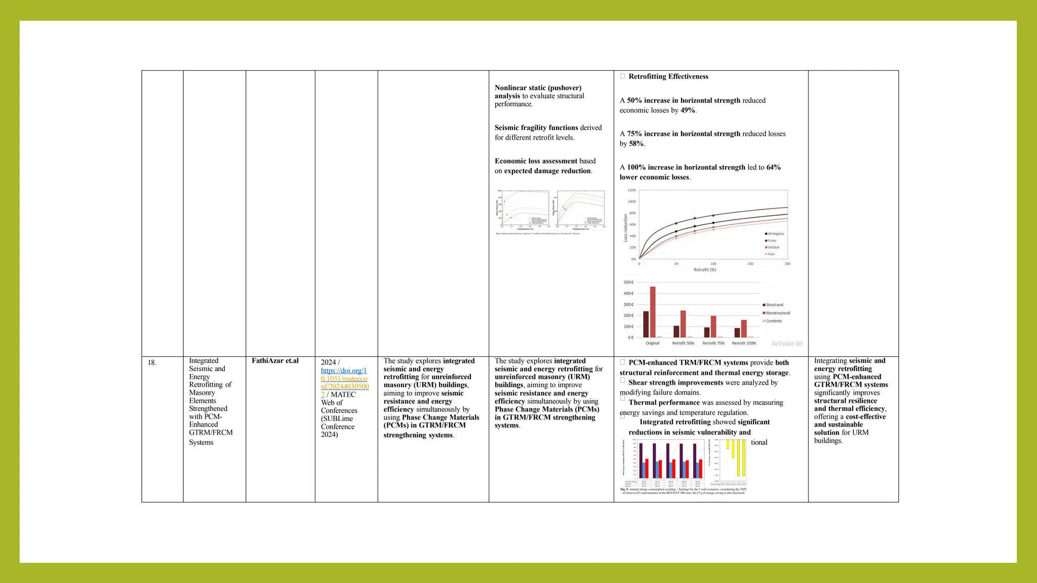 Nonlinear static (pushover)
analysis to evaluate structural
performance.
Seismic fragility functions derived
for different retrofit levels.
Economic loss assessment based
on expected damage reduction.
Retrofitting Effectiveness
A 50% increase in horizontal strength reduced
economic losses by 49%.
A 75% increase in horizontal strength reduced losses
by 58%.
A 100% increase in horizontal strength led to 64%
lower economic losses.
18. Integrated
Seismic and
Energy
Retrofitting of
Masonry
Elements
Strengthened
with PCM-
Enhanced
GTRM/FRCM
Systems
FathiAzar et.al 2024 /
https://doi.org/1
0.1051/matecco
nf/20244030500
7 / MATEC
Web of
Conferences
(SUBLime
Conference
2024)
The study explores integrated
seismic and energy
retrofitting for unreinforced
masonry (URM) buildings,
aiming to improve seismic
resistance and energy
efficiency simultaneously by
using Phase Change Materials
(PCMs) in GTRM/FRCM
strengthening systems.
The study explores integrated
seismic and energy retrofitting for
unreinforced masonry (URM)
buildings, aiming to improve
seismic resistance and energy
efficiency simultaneously by using
Phase Change Materials (PCMs)
in GTRM/FRCM strengthening
systems.
PCM-enhanced TRM/FRCM systems provide both
structural reinforcement and thermal energy storage.
Shear strength improvements were analyzed by
modifying failure domains.
Thermal performance was assessed by measuring
energy savings and temperature regulation.
Integrated retrofitting showed significant
reductions in seismic vulnerability and
energy consumption compared to conventional
methods.
Integrating seismic and
energy retrofitting
using PCM-enhanced
GTRM/FRCM systems
significantly improves
structural resilience
and thermal efficiency,
offering a cost-effective
and sustainable
solution for URM
buildings.
 