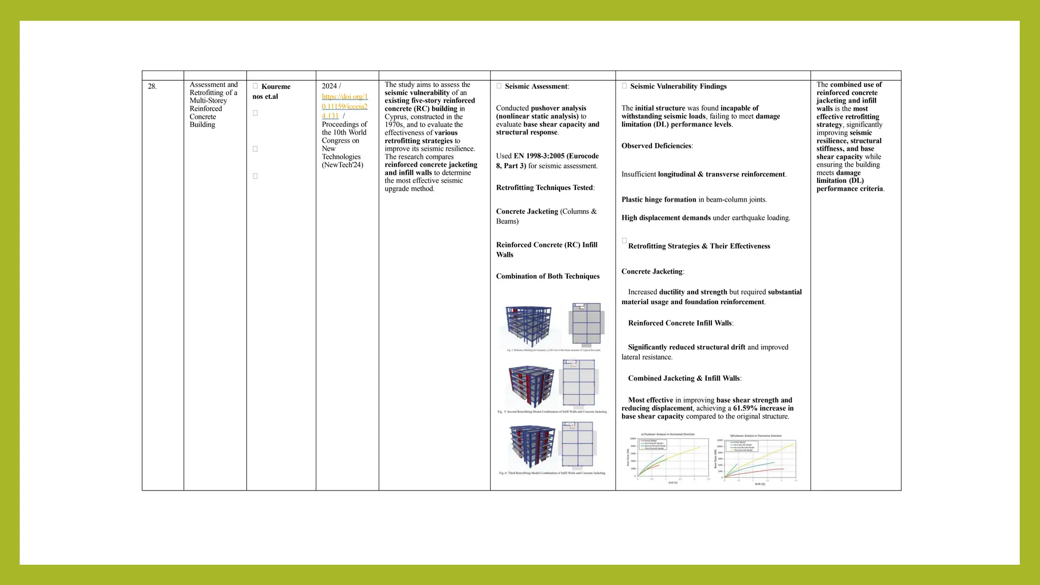 28. Assessment and
Retrofitting of a
Multi-Storey
Reinforced
Concrete
Building
Koureme
nos et.al
2024 /
https://doi.org/1
0.11159/icceia2
4.131 /
Proceedings of
the 10th World
Congress on
New
Technologies
(NewTech'24)
The study aims to assess the
seismic vulnerability of an
existing five-story reinforced
concrete (RC) building in
Cyprus, constructed in the
1970s, and to evaluate the
effectiveness of various
retrofitting strategies to
improve its seismic resilience.
The research compares
reinforced concrete jacketing
and infill walls to determine
the most effective seismic
upgrade method.
Seismic Assessment:
Conducted pushover analysis
(nonlinear static analysis) to
evaluate base shear capacity and
structural response.
Used EN 1998-3:2005 (Eurocode
8, Part 3) for seismic assessment.
Retrofitting Techniques Tested:
Concrete Jacketing (Columns &
Beams)
Reinforced Concrete (RC) Infill
Walls
Combination of Both Techniques
Seismic Vulnerability Findings
The initial structure was found incapable of
withstanding seismic loads, failing to meet damage
limitation (DL) performance levels.
Observed Deficiencies:
Insufficient longitudinal & transverse reinforcement.
Plastic hinge formation in beam-column joints.
High displacement demands under earthquake loading.
Retrofitting Strategies & Their Effectiveness
Concrete Jacketing:
Increased ductility and strength but required substantial
material usage and foundation reinforcement.
Reinforced Concrete Infill Walls:
Significantly reduced structural drift and improved
lateral resistance.
Combined Jacketing & Infill Walls:
Most effective in improving base shear strength and
reducing displacement, achieving a 61.59% increase in
base shear capacity compared to the original structure.
The combined use of
reinforced concrete
jacketing and infill
walls is the most
effective retrofitting
strategy, significantly
improving seismic
resilience, structural
stiffness, and base
shear capacity while
ensuring the building
meets damage
limitation (DL)
performance criteria.
 