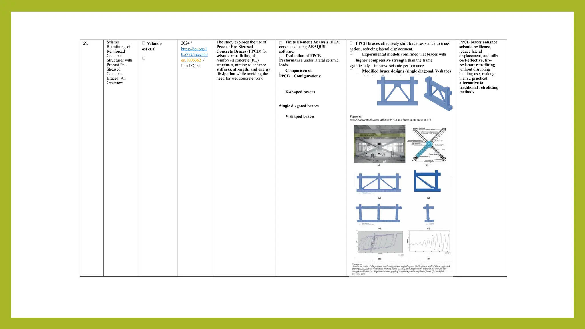 29. Seismic
Retrofitting of
Reinforced
Concrete
Structures with
Precast Pre-
Stressed
Concrete
Braces: An
Overview
Vatando
ost et.al
2024 /
https://doi.org/1
0.5772/intechop
en.1006362 /
IntechOpen
The study explores the use of
Precast Pre-Stressed
Concrete Braces (PPCB) for
seismic retrofitting of
reinforced concrete (RC)
structures, aiming to enhance
stiffness, strength, and energy
dissipation while avoiding the
need for wet concrete work.
Finite Element Analysis (FEA)
conducted using ABAQUS
software.
Evaluation of PPCB
Performance under lateral seismic
loads.
Comparison of
PPCB Configurations:
X-shaped braces
Single diagonal braces
V-shaped braces
PPCB braces effectively shift force resistance to truss
action, reducing lateral displacement.
Experimental models confirmed that braces with
higher compressive strength than the frame
significantly improve seismic performance.
Modified brace designs (single diagonal, V-shape)
simplified installation while maintaining strength.
PPCB braces enhance
seismic resilience,
reduce lateral
displacement, and offer
cost-effective, fire-
resistant retrofitting
without disrupting
building use, making
them a practical
alternative to
traditional retrofitting
methods.
 