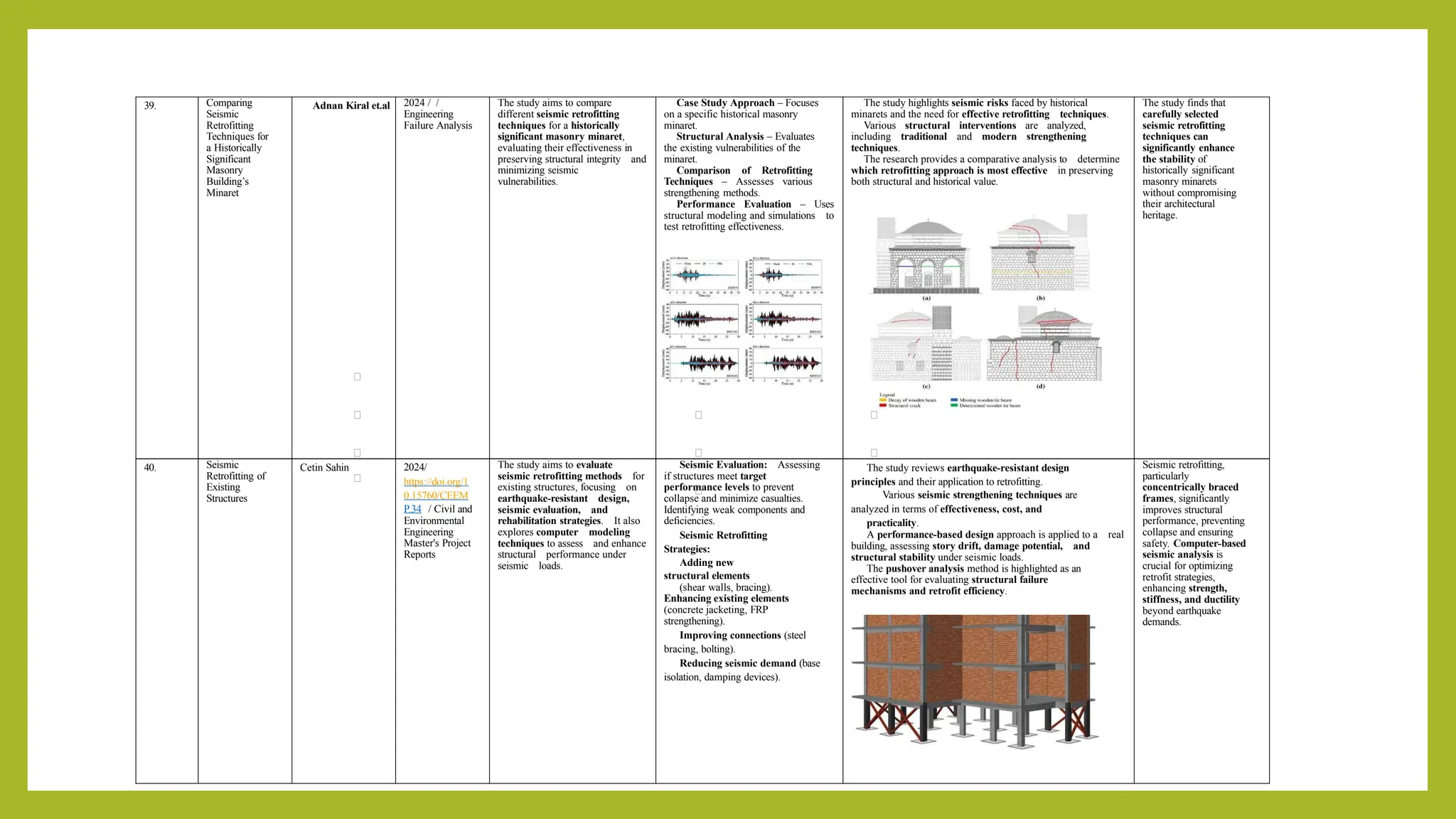 39. Comparing
Seismic
Retrofitting
Techniques for
a Historically
Significant
Masonry
Building’s
Minaret
Adnan Kiral et.al 2024 / /
Engineering
Failure Analysis
The study aims to compare
different seismic retrofitting
techniques for a historically
significant masonry minaret,
evaluating their effectiveness in
preserving structural integrity and
minimizing seismic
vulnerabilities.
Case Study Approach – Focuses
on a specific historical masonry
minaret.
Structural Analysis – Evaluates
the existing vulnerabilities of the
minaret.
Comparison of Retrofitting
Techniques – Assesses various
strengthening methods.
Performance Evaluation – Uses
structural modeling and simulations to
test retrofitting effectiveness.
The study highlights seismic risks faced by historical
minarets and the need for effective retrofitting techniques.
Various structural interventions are analyzed,
including traditional and modern strengthening
techniques.
The research provides a comparative analysis to determine
which retrofitting approach is most effective in preserving
both structural and historical value.
The study finds that
carefully selected
seismic retrofitting
techniques can
significantly enhance
the stability of
historically significant
masonry minarets
without compromising
their architectural
heritage.
40. Seismic
Retrofitting of
Existing
Structures
Cetin Sahin 2024/
https://doi.org/1
0.15760/CEEM
P.34 / Civil and
Environmental
Engineering
Master's Project
Reports
The study aims to evaluate
seismic retrofitting methods for
existing structures, focusing on
earthquake-resistant design,
seismic evaluation, and
rehabilitation strategies. It also
explores computer modeling
techniques to assess and enhance
structural performance under
seismic loads.
Seismic Evaluation: Assessing
if structures meet target
performance levels to prevent
collapse and minimize casualties.
Identifying weak components and
deficiencies.
Seismic Retrofitting
Strategies:
Adding new
structural elements
(shear walls, bracing).
Enhancing existing elements
(concrete jacketing, FRP
strengthening).
Improving connections (steel
bracing, bolting).
Reducing seismic demand (base
isolation, damping devices).
The study reviews earthquake-resistant design
principles and their application to retrofitting.
Various seismic strengthening techniques are
analyzed in terms of effectiveness, cost, and
practicality.
A performance-based design approach is applied to a real
building, assessing story drift, damage potential, and
structural stability under seismic loads.
The pushover analysis method is highlighted as an
effective tool for evaluating structural failure
mechanisms and retrofit efficiency.
Seismic retrofitting,
particularly
concentrically braced
frames, significantly
improves structural
performance, preventing
collapse and ensuring
safety. Computer-based
seismic analysis is
crucial for optimizing
retrofit strategies,
enhancing strength,
stiffness, and ductility
beyond earthquake
demands.
 