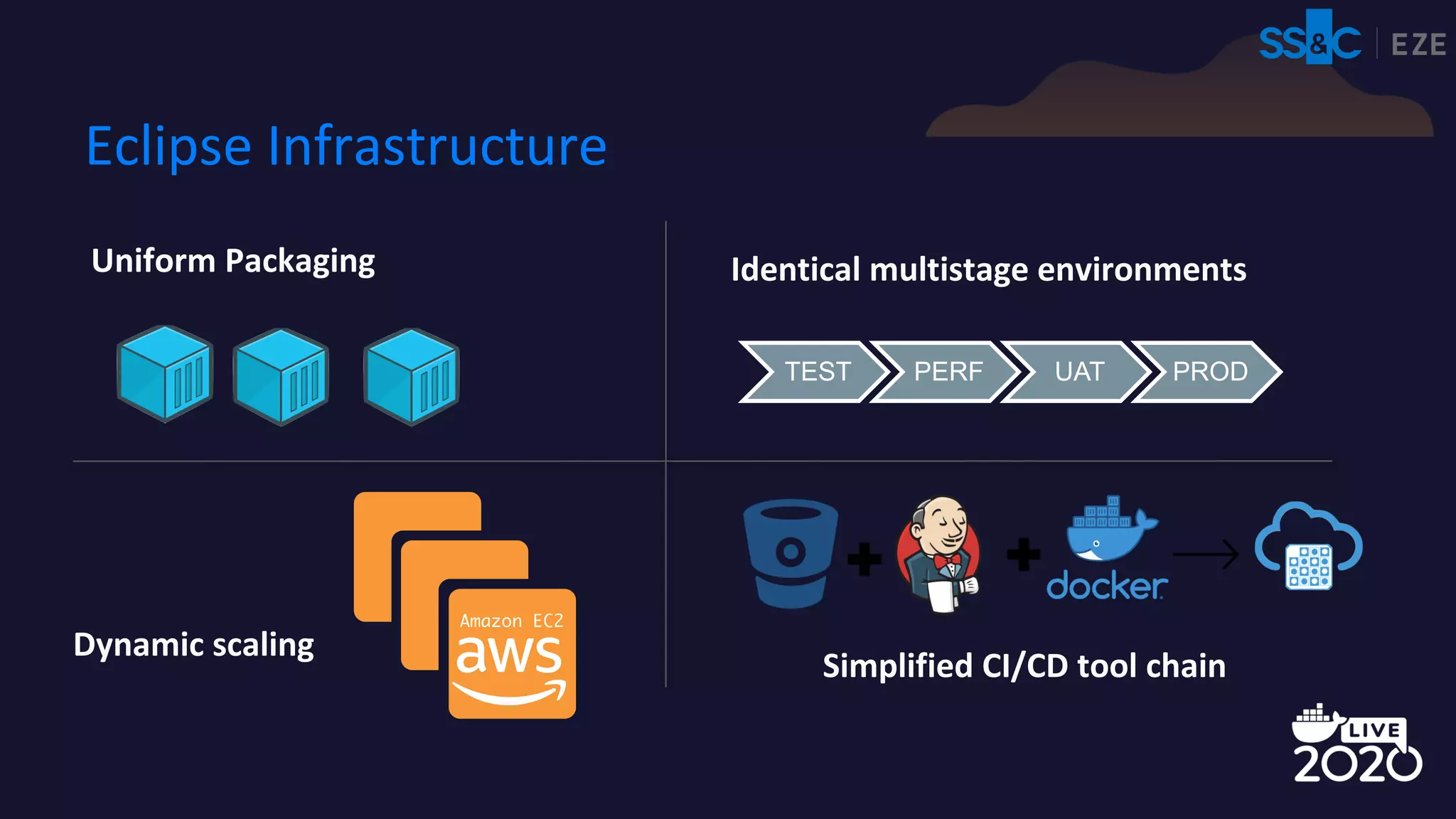 Eclipse Infrastructure
Uniform Packaging Identical multistage environments
TEST PERF UAT PROD
Dynamic scaling
Simplified CI/CD tool chain
 